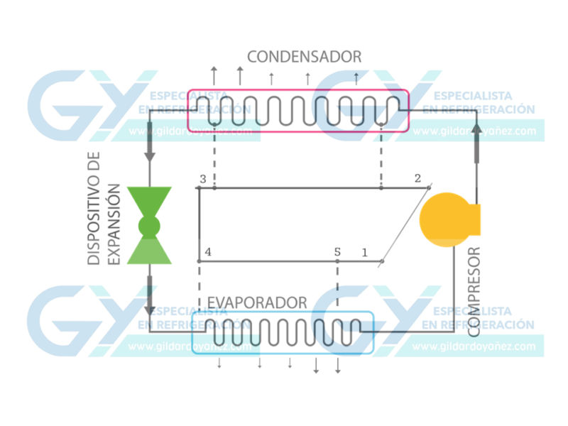 Ciclo Frigorifico Con Refrigerantes Inflamables Hc Propano R